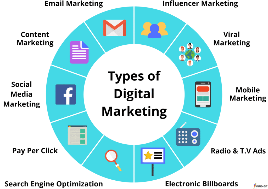 11 Types of Digital Marketing