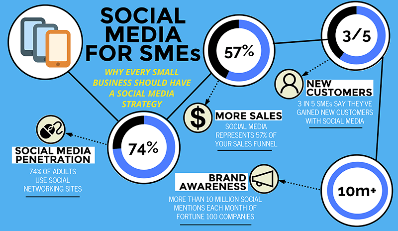 Why Social Media Marketing