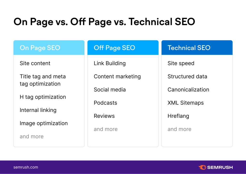 On-Page SEO vs Off-Page SEO