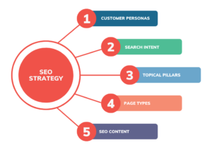 The Best SEO Strategies to Rank Higher on Google in 2025