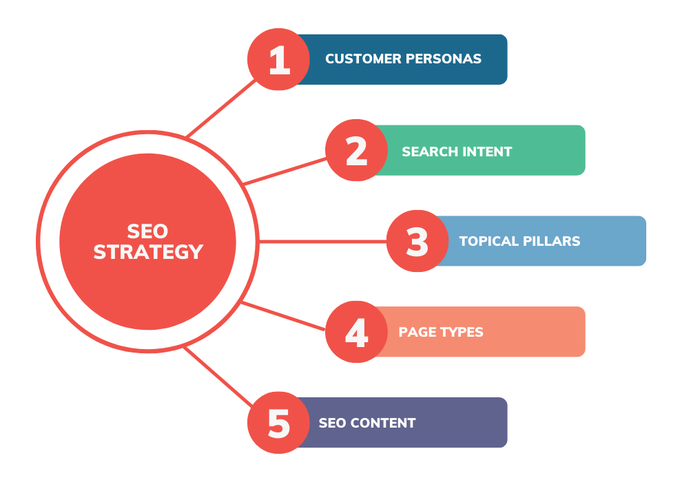 The Best SEO Strategies to Rank Higher on Google in 2025