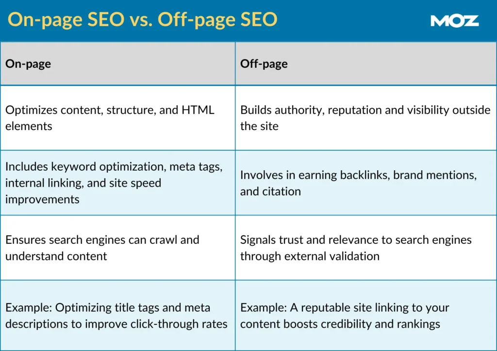 On-Page vs Off-Page SEO