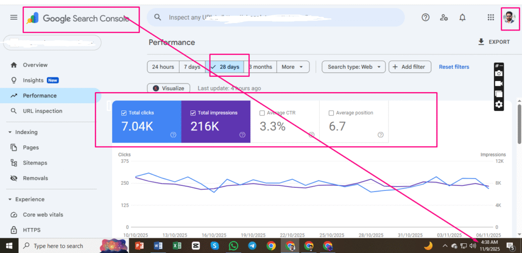 7K Clicks, 216K Impressions in 28 Days.