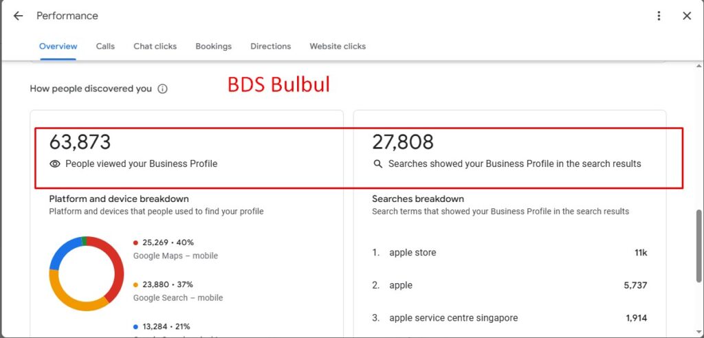 Scaling Business Visibility to 63K+ Views