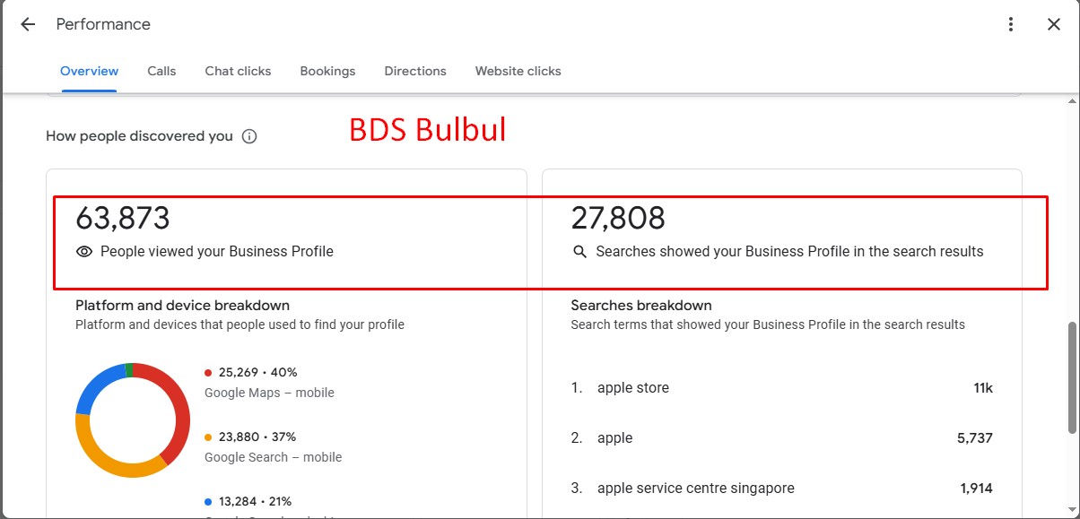 Scaling Business Visibility to 63K+ Views