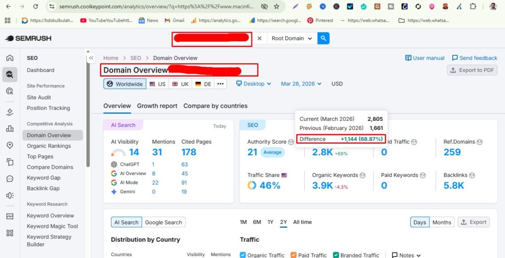 68.87% Traffic Surge in 30 Days