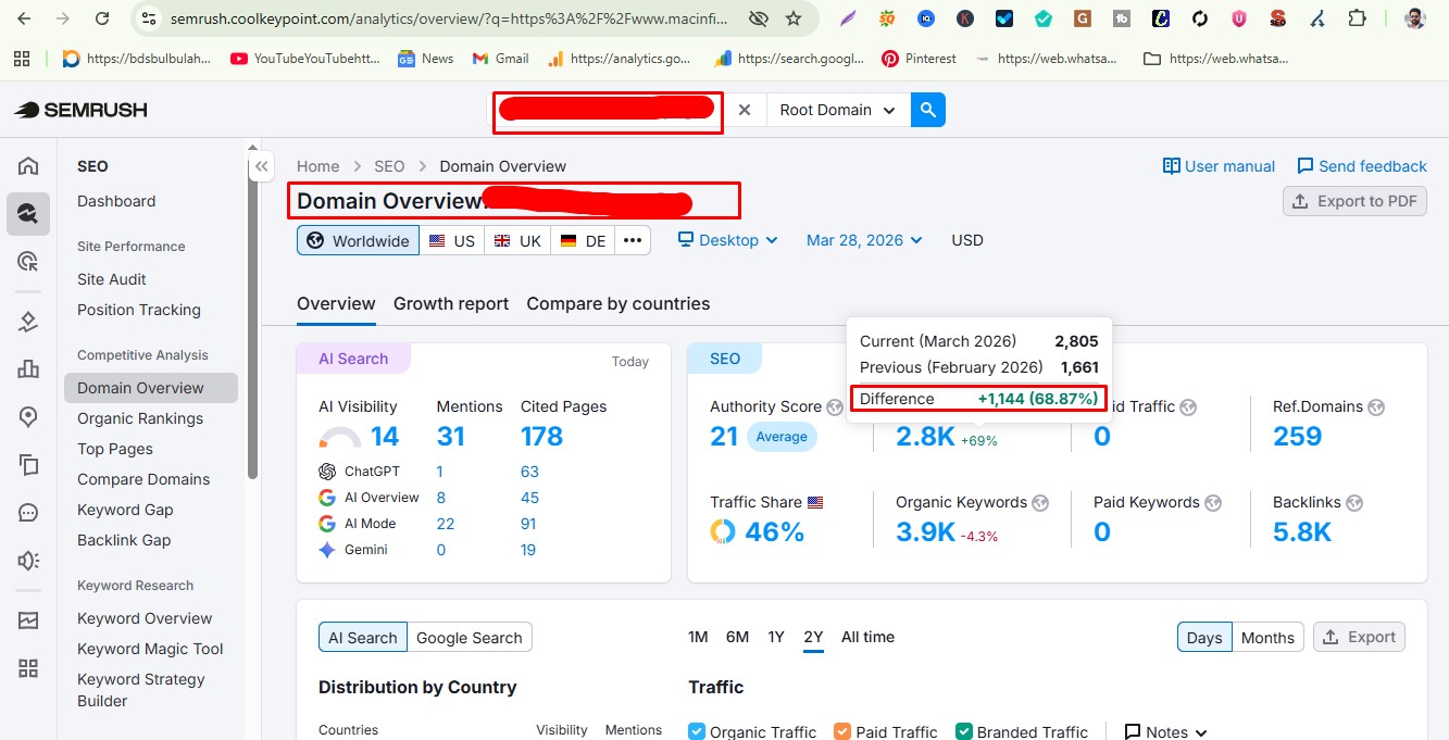 68.87% Traffic Surge in 30 Days