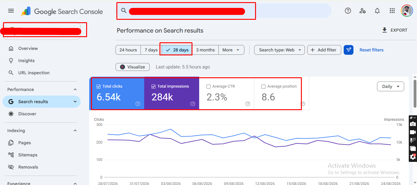 284K+ Impressions & 6.54K Clicks In 28 Days