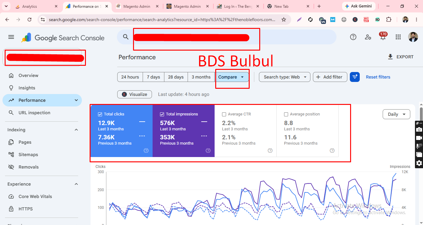 75% More Google Clicks in 3 Months: