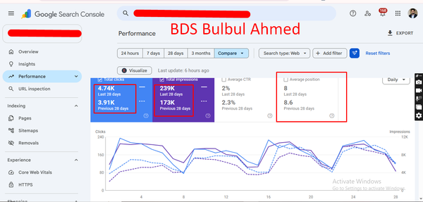 239K+ Impressions & 4.74K Clicks